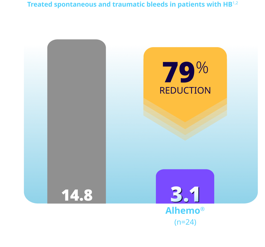 Estimated mean ABR reduction chart
