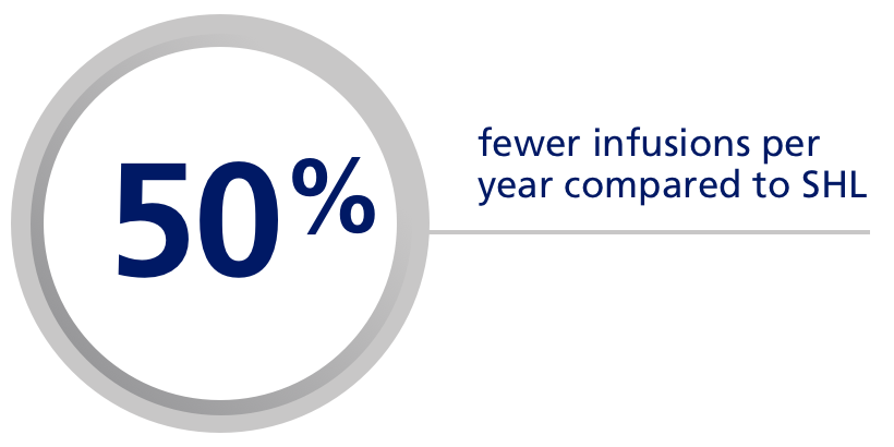 50% fewer infusions per year compared to SHL