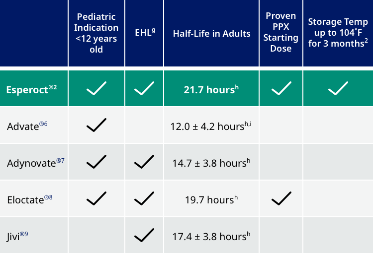 Chart showing how Esperoct® compares to other rFVIII treatments.