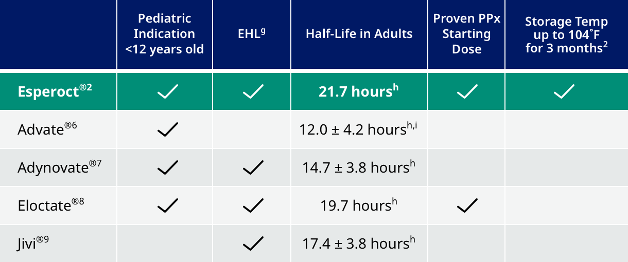 Chart showing how Esperoct® compares to other rFVIII treatments.