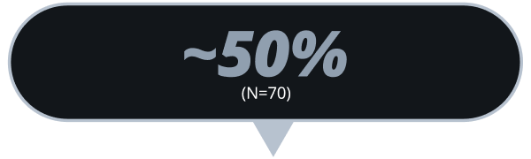 approximately 50% (n=70)