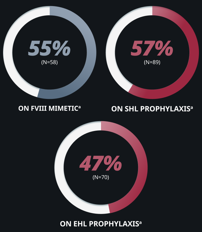 Three comparison donut charts