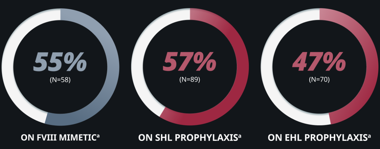 Three comparison donut charts