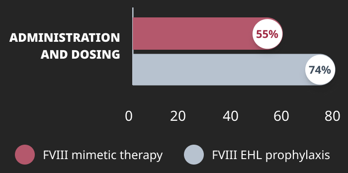 graph of reasons why physicians said they were not completely satisfied with current prophylaxis treatments regarding administration and dosing
