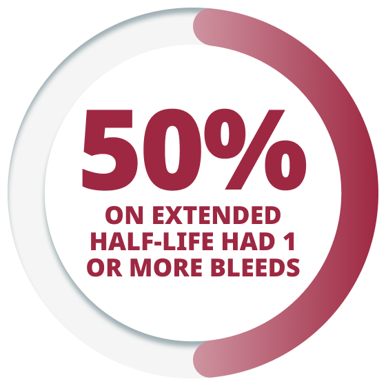 Circular image chart displaying 50% on extended half-life has 1 or more bleeds