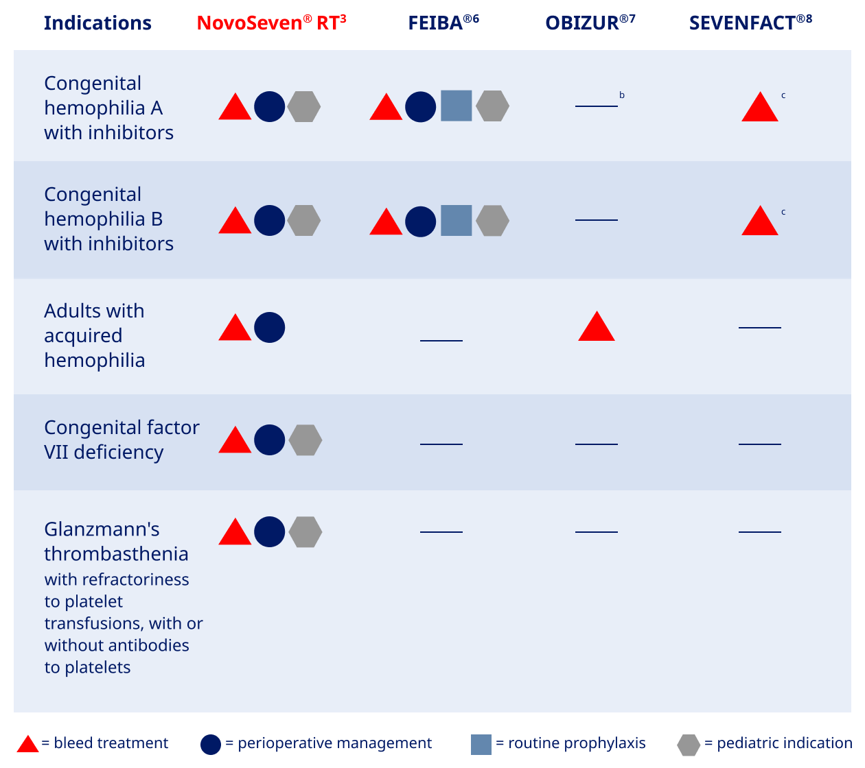 Indication chart