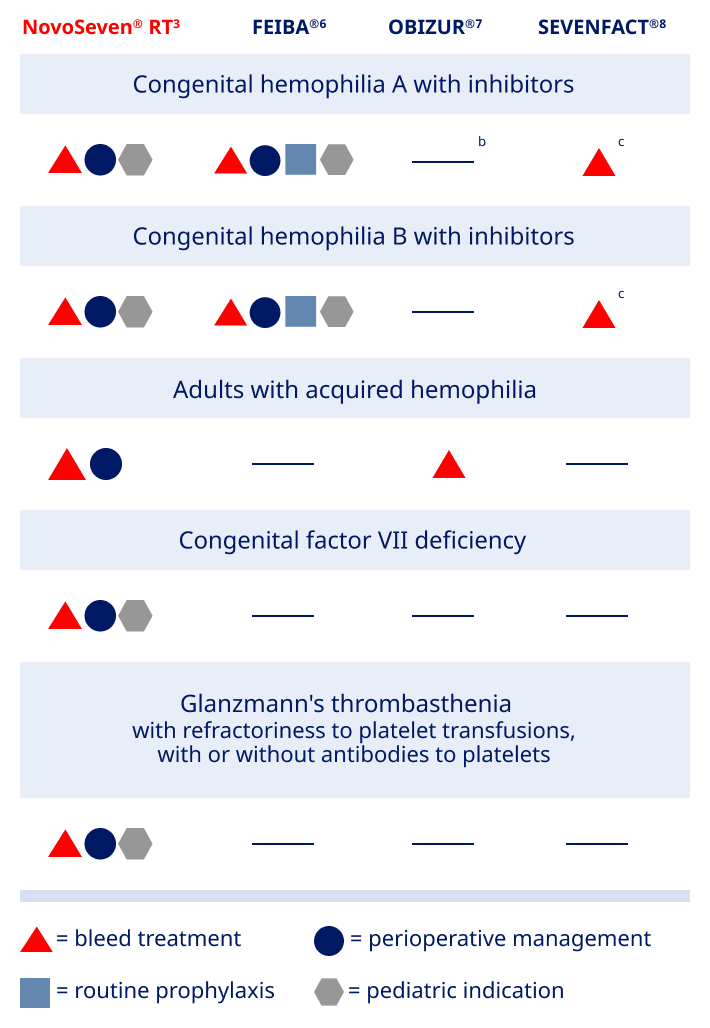 Indication chart