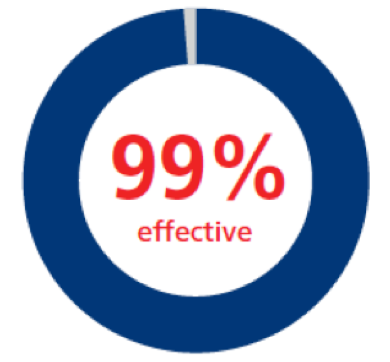 99% effective