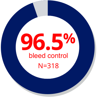 Chart depicting 96.5% bleed control of NovoSeven RT N=318 when administered within 1 hour of the start of a breakthrough bleed.