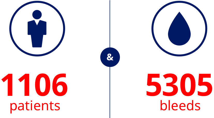 1106 patients & 5305 bleeds