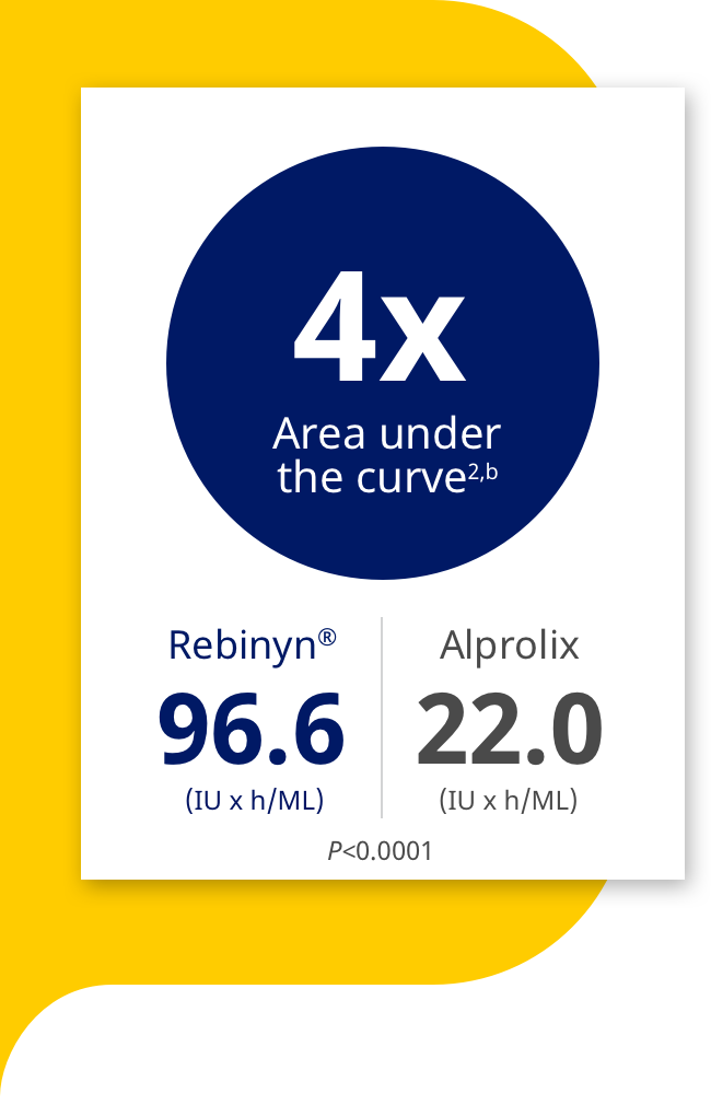 Graphic indicating 4x area under the curve, with Rebinyn® at 96.6 IU x h/mL and Alprolix at 22.0 IU x h/mL.