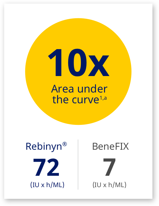 Graphic indicating 10x area under the curve, with Rebinyn® at 72 IU x h/mL and BeneFIX at 7 IU x h/ML.