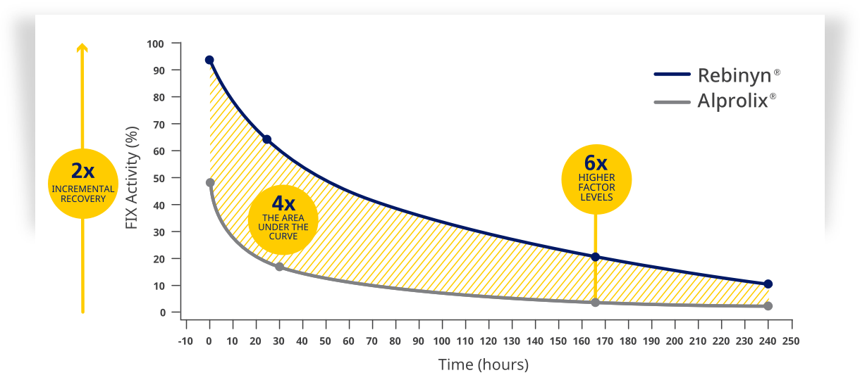 Rebinyn factor activity comparison to Alprolix graph.