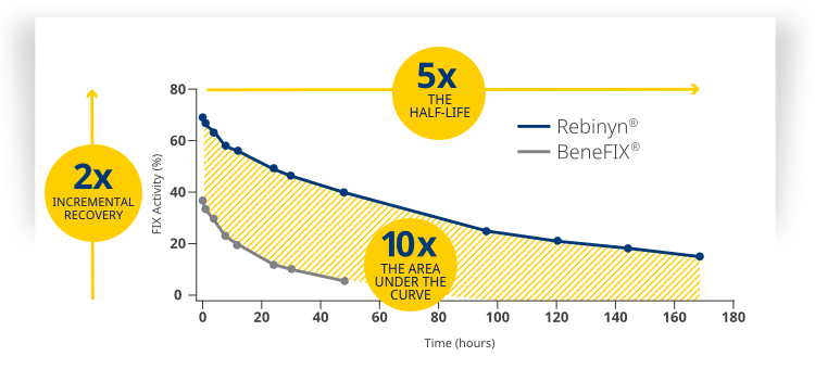 Rebinyn factor activity comparison to BeneFIX graph.