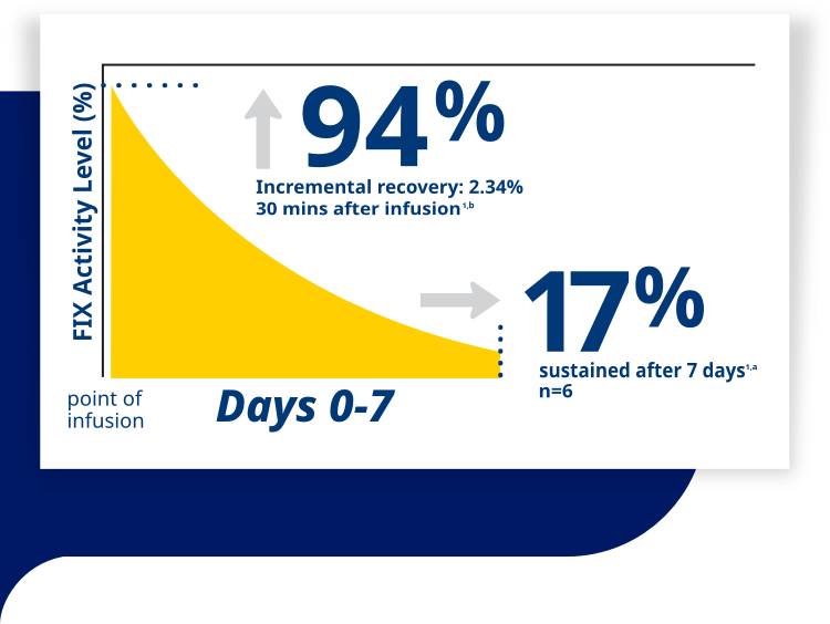 Factor IX (FIX) activity level graph.