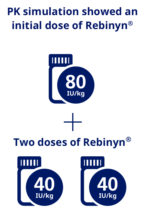 PK simulation showed an initial dose of Rebinyn® 80 IU/kg + Two doses of Rebinyn® 40 IU/kg 40 IU/kg