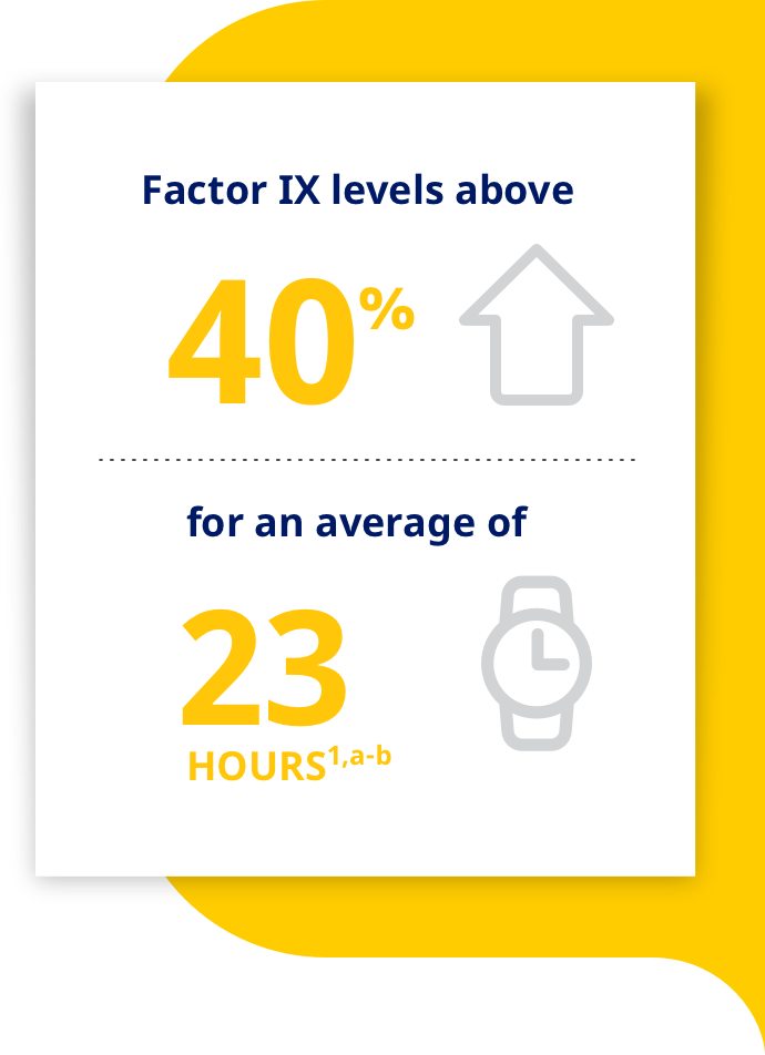 Factor IX levels above 40% for an average of 23 hours(1,a-b)