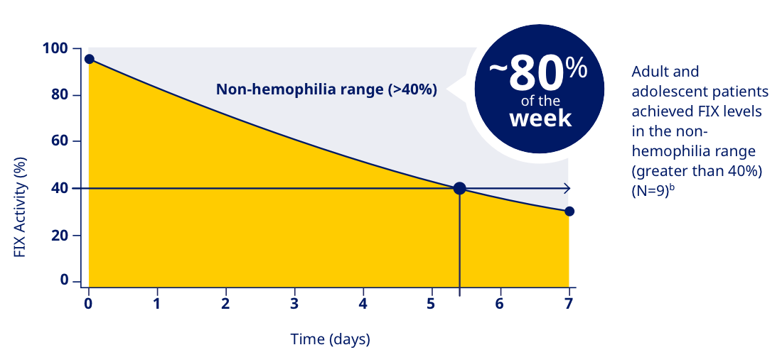 Chart depicting the non-hemophilia range percentage.