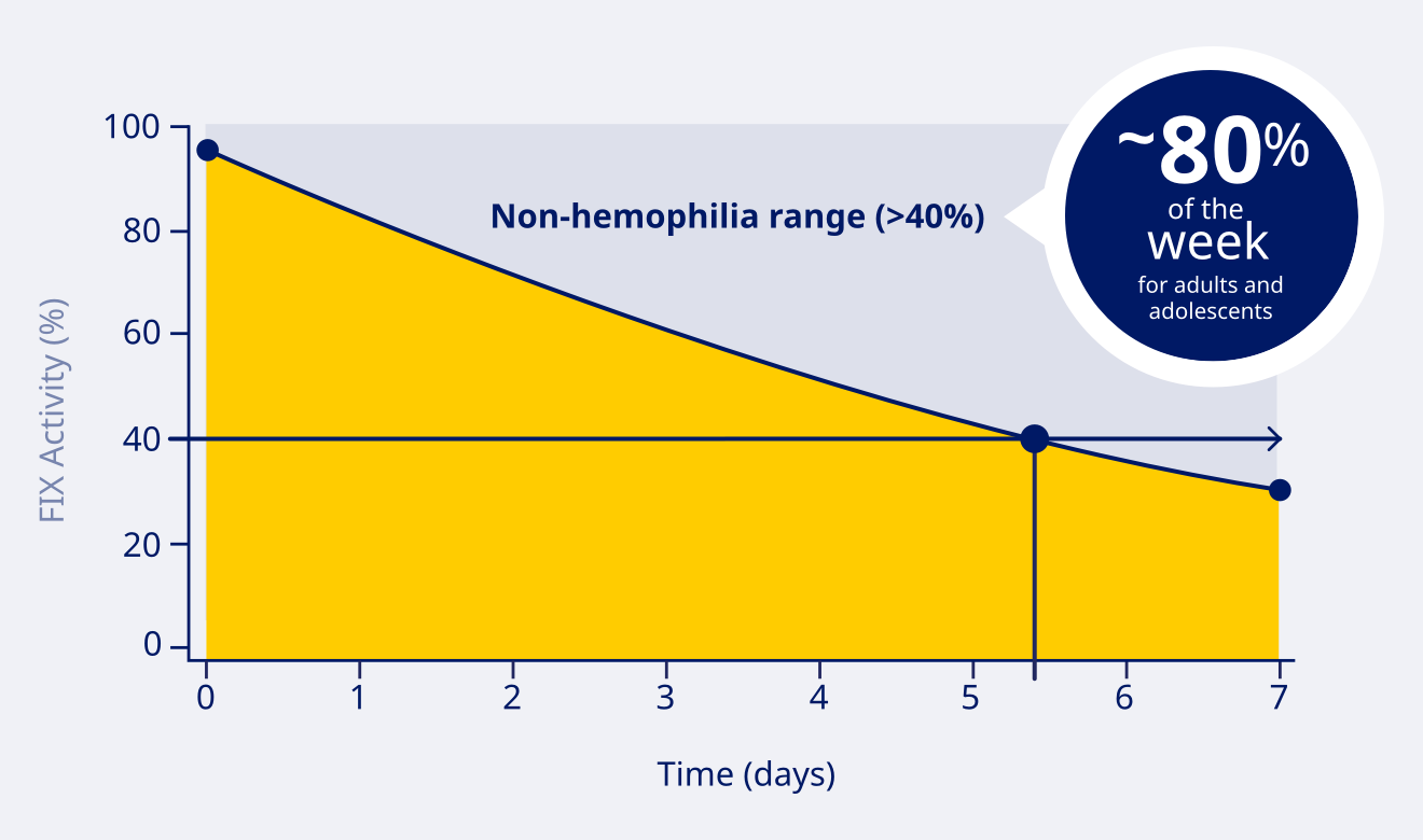 Chart depicting the non-hemophilia range percentage.