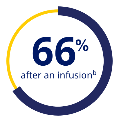 66% after an infusion(b)
